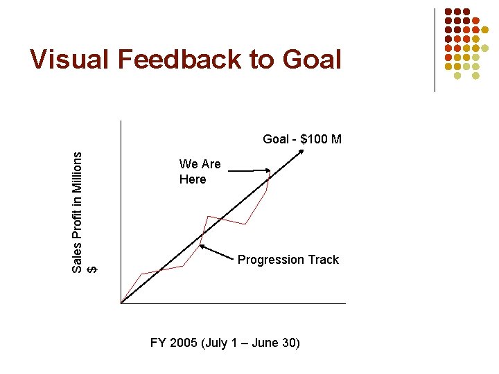 Visual Feedback to Goal Sales Profit in Millions $ Goal - $100 M We