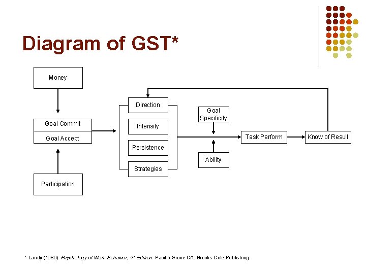 Diagram of GST* Money Direction Goal Commit Goal Specificity Intensity Task Perform Goal Accept Diagram of GST* Money Direction Goal Commit Goal Specificity Intensity Task Perform Goal Accept