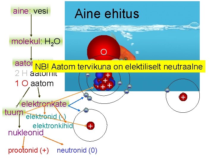 aine: vesi Aine ehitus molekul: H 2 O O aatomid: H H NB! Aatom