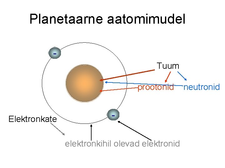 Planetaarne aatomimudel Tuum + prootonid + Elektronkate elektronkihil olevad elektronid neutronid 