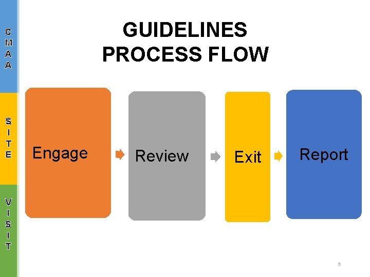 GUIDELINES PROCESS FLOW C M A A S I T E Engage Review Exit
