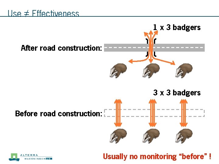 Use ≠ Effectiveness 1 x 3 badgers After road construction: 3 x 3 badgers