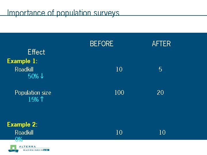 Importance of population surveys BEFORE AFTER Effect Example 1: Roadkill 50% ↓ Population size