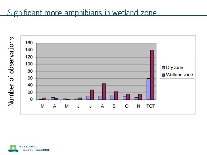 Number of observations Significant more amphibians in wetland zone 