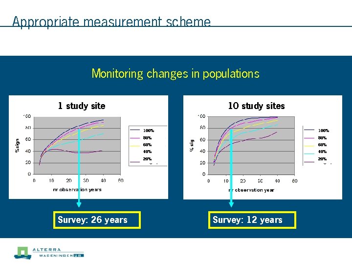 Appropriate measurement scheme Monitoring changes in populations 1 study site Survey: 26 years 10