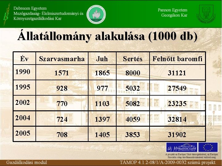 Állatállomány alakulása (1000 db) Év Szarvasmarha Juh Sertés Felnőtt baromfi 1990 1571 1865 8000