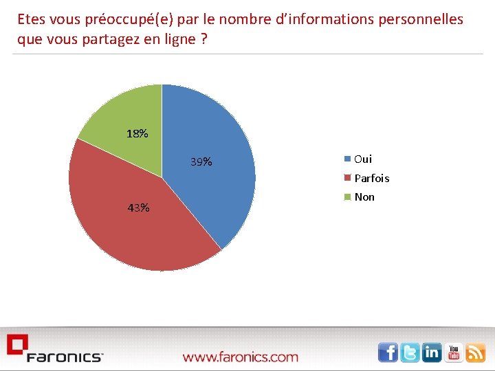 Etes vous préoccupé(e) par le nombre d’informations personnelles que vous partagez en ligne ?