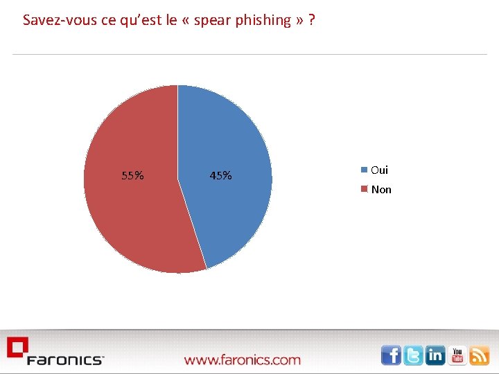  Savez-vous ce qu’est le « spear phishing » ? 55% 45% Oui Non