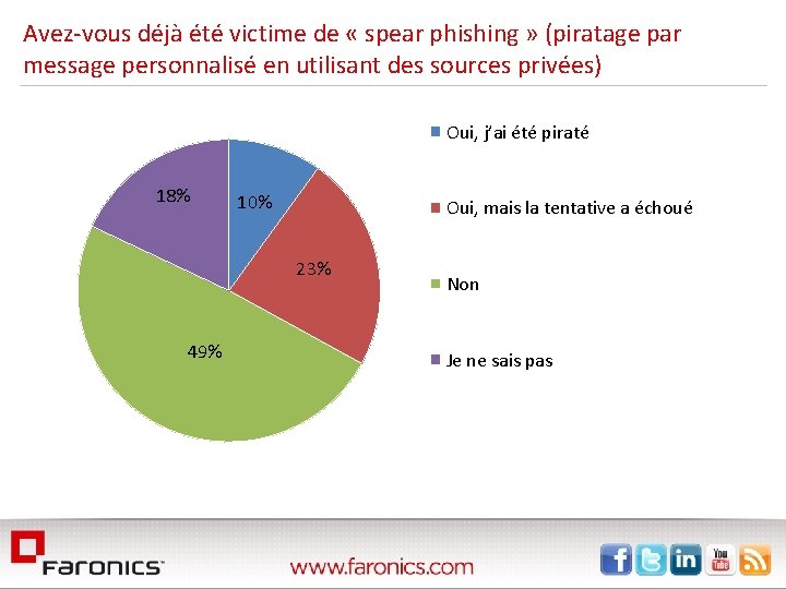  Avez-vous déjà été victime de « spear phishing » (piratage par message personnalisé