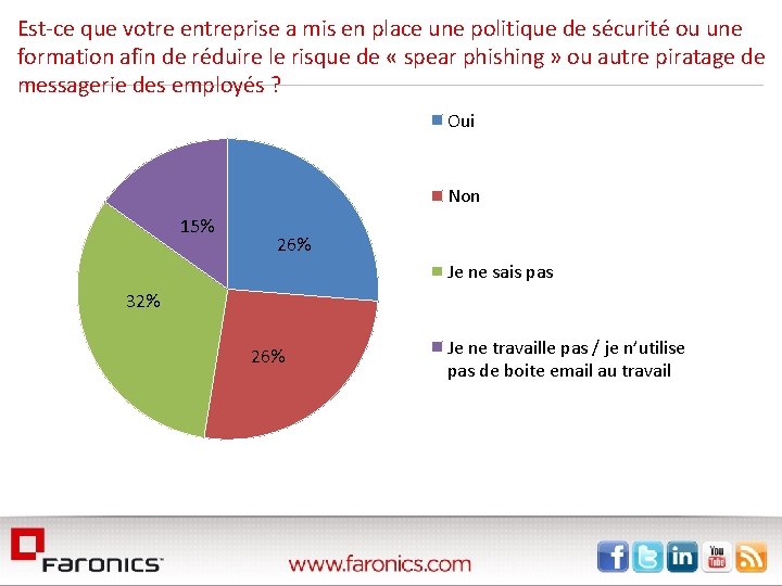 Est-ce que votre entreprise a mis en place une politique de sécurité ou