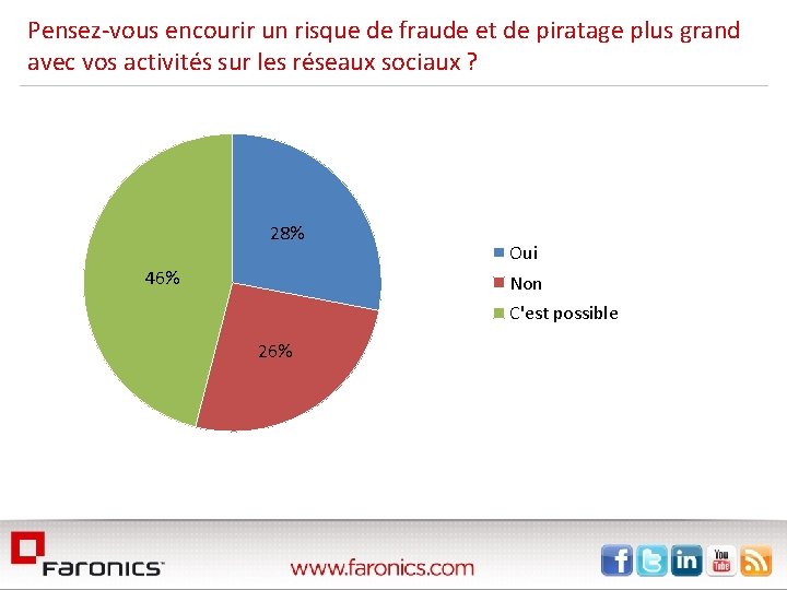 Pensez-vous encourir un risque de fraude et de piratage plus grand avec vos activités