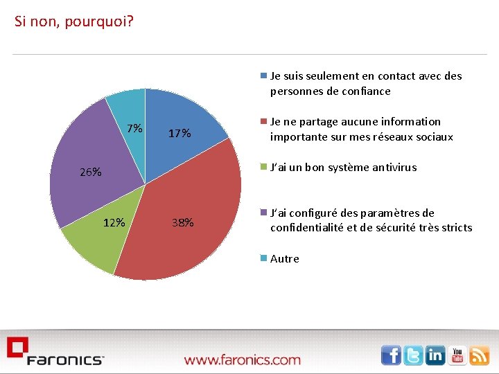  Si non, pourquoi? Je suis seulement en contact avec des personnes de confiance