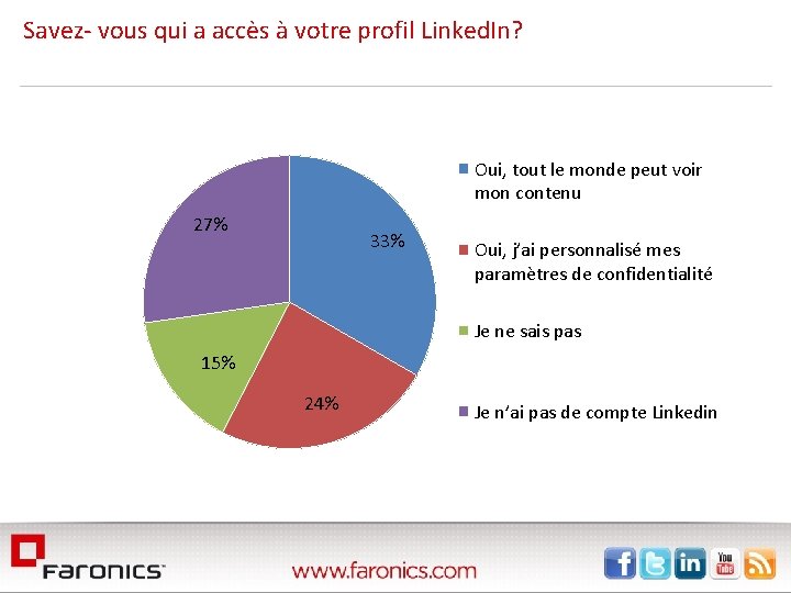 Savez- vous qui a accès à votre profil Linked. In? Oui, tout le monde