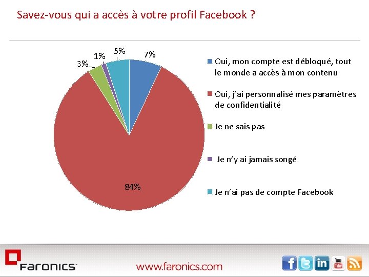 Savez-vous qui a accès à votre profil Facebook ? 3% 1% 5% 7%