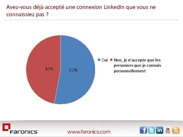 Avez-vous déjà accepté une connexion Linked. In que vous ne connaissiez pas ? Oui