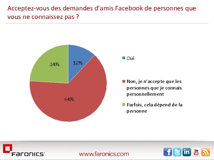 Acceptez-vous demandes d’amis Facebook de personnes que vous ne connaissez pas ? 24% 12%