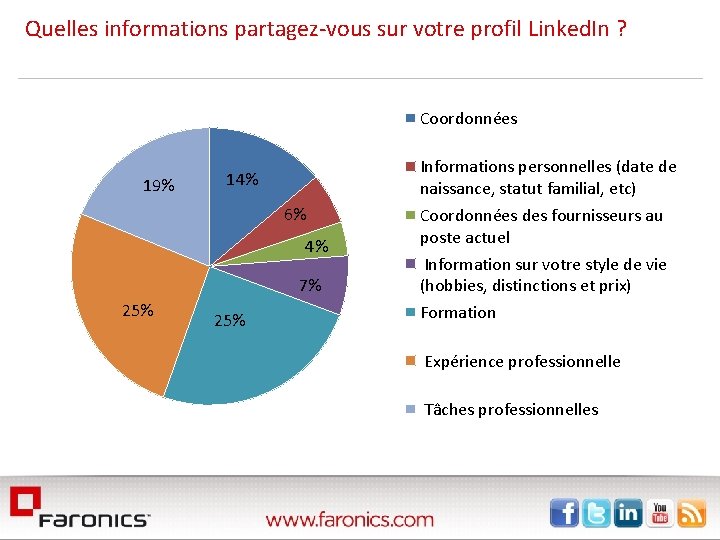  Quelles informations partagez-vous sur votre profil Linked. In ? Coordonnées 19% 14% 6%