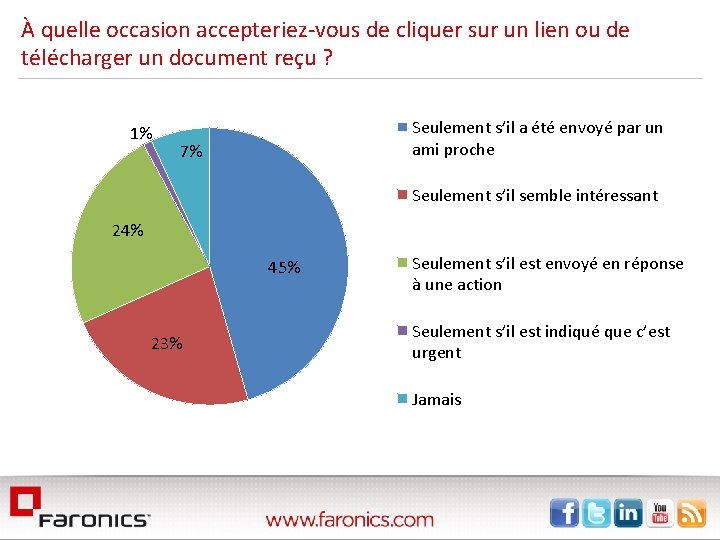  À quelle occasion accepteriez-vous de cliquer sur un lien ou de télécharger un