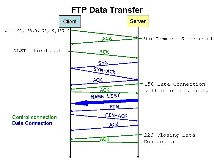 FTP Data Transfer Server Client PORT 192, 168, 0, 173, 19, 137 ACK NLST