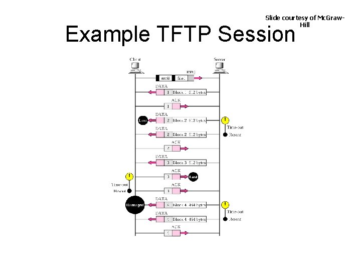 Slide courtesy of Mc. Graw. Hill Example TFTP Session 