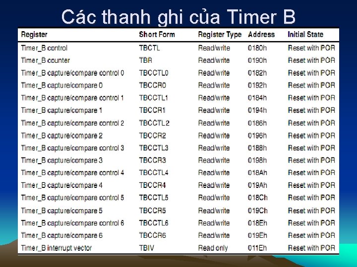 Các thanh ghi của Timer B 