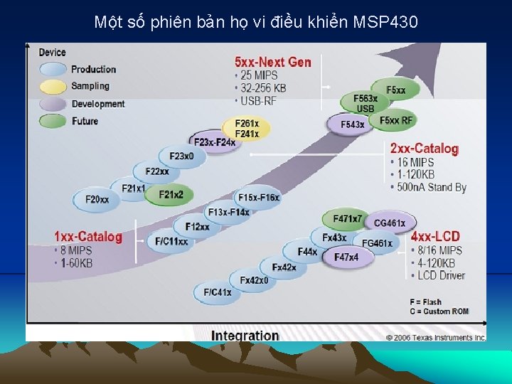 Một số phiên bản họ vi điều khiển MSP 430 