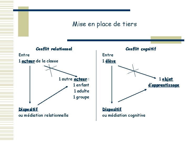 Mise en place de tiers Conflit relationnel Entre 1 acteur de la classe Conflit