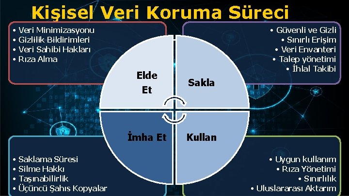 Kişisel Veri Koruma Süreci • • • Güvenli ve Gizli • Sınırlı Erişim •