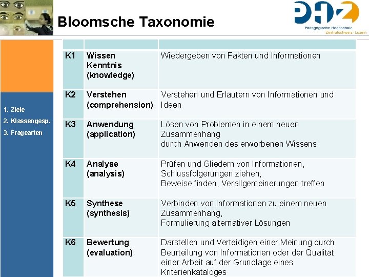 Bloomsche Taxonomie K 1 Wissen Kenntnis (knowledge) K 2 Verstehen und Erläutern von Informationen