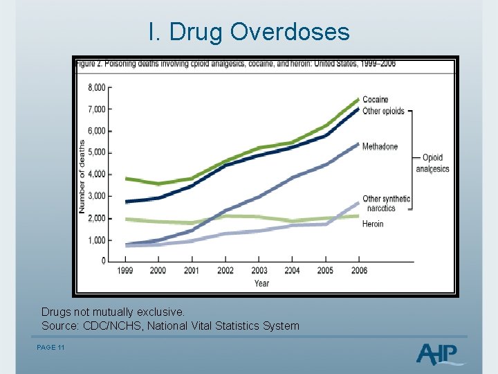 I. Drug Overdoses Drugs not mutually exclusive. Source: CDC/NCHS, National Vital Statistics System PAGE