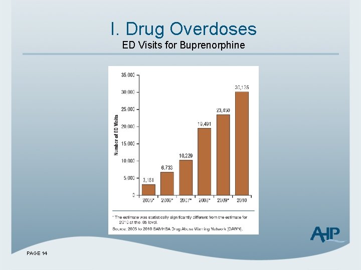 I. Drug Overdoses ED Visits for Buprenorphine PAGE 14 