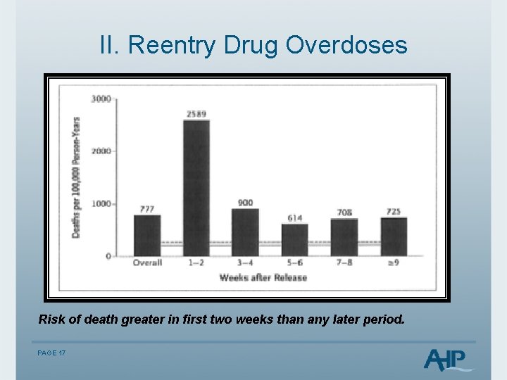 II. Reentry Drug Overdoses Risk of death greater in first two weeks than any