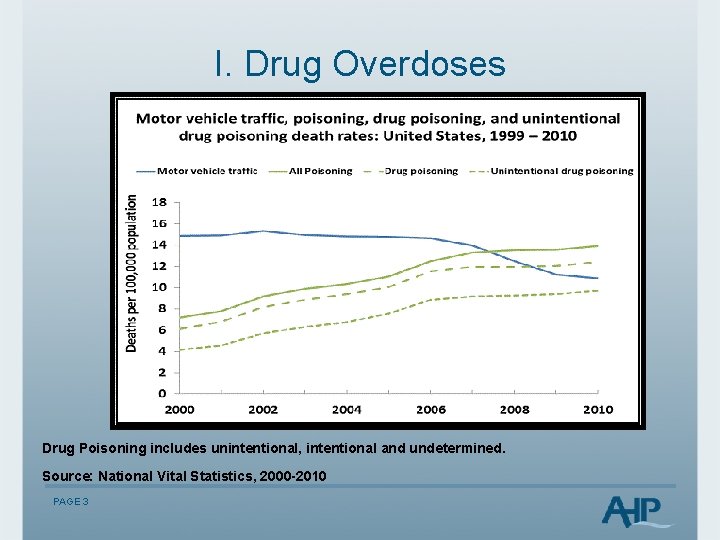 I. Drug Overdoses Drug Poisoning includes unintentional, intentional and undetermined. Source: National Vital Statistics,