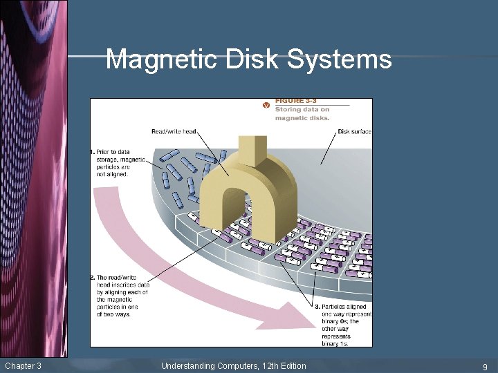 Magnetic Disk Systems Chapter 3 Understanding Computers, 12 th Edition 9 