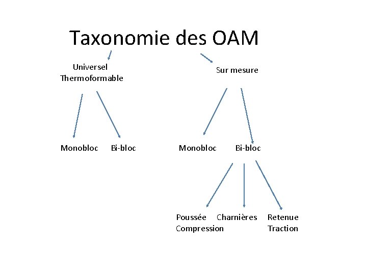 Taxonomie des OAM Universel Thermoformable Monobloc Bi-bloc Sur mesure Monobloc Bi-bloc Poussée Charnières Compression