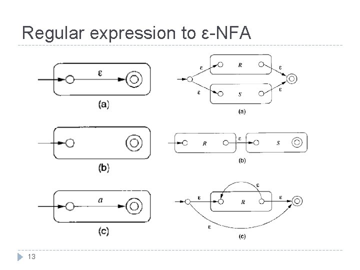 Regular expression to ε-NFA 13 