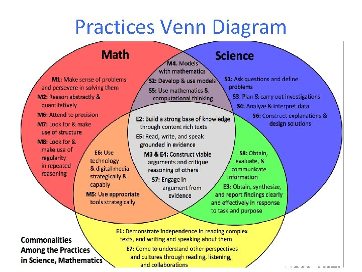 Practices Venn Diagram 