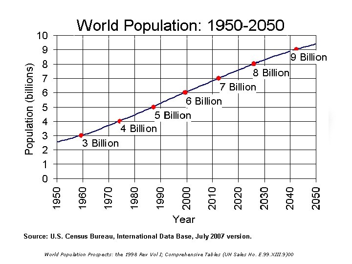 World Population Prospects: the 1998 Rev Vol I; Comprehensive Tables (UN Sales No. E.