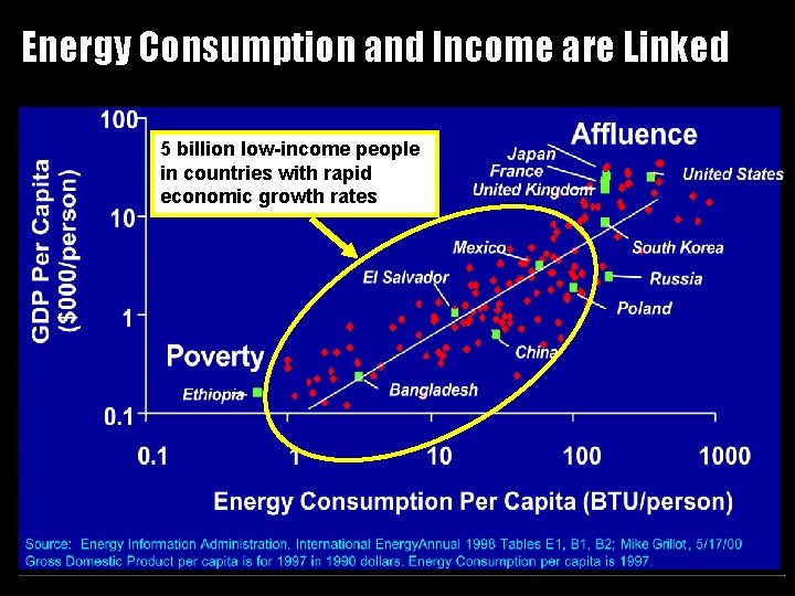 Energy Consumption and Income are Linked 5 billion low-income people in countries with rapid