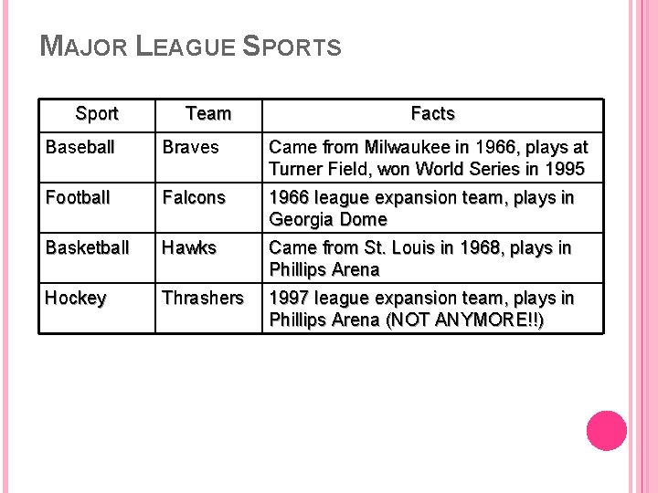 MAJOR LEAGUE SPORTS Sport Team Facts Baseball Braves Came from Milwaukee in 1966, plays