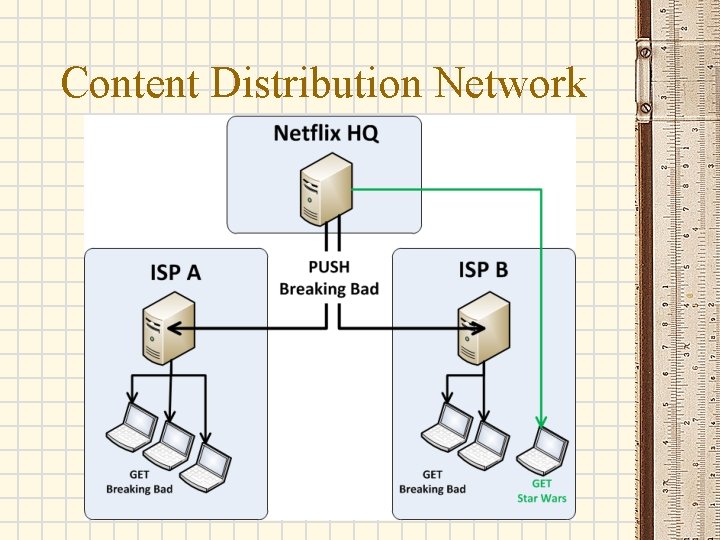 Content Distribution Network 