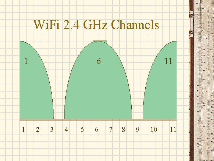 Wi. Fi 2. 4 GHz Channels 1 1 6 2 3 4 5 6