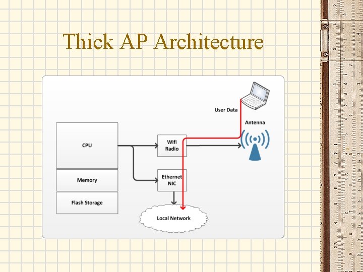 Thick AP Architecture 