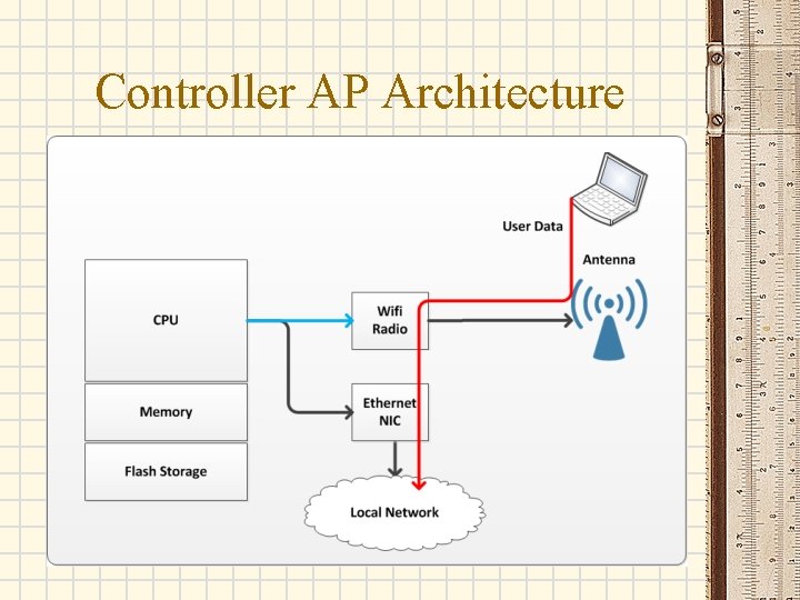 Controller AP Architecture Controller AP Architecture