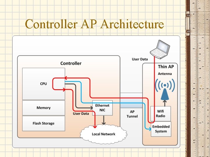 Controller AP Architecture Controller AP Architecture
