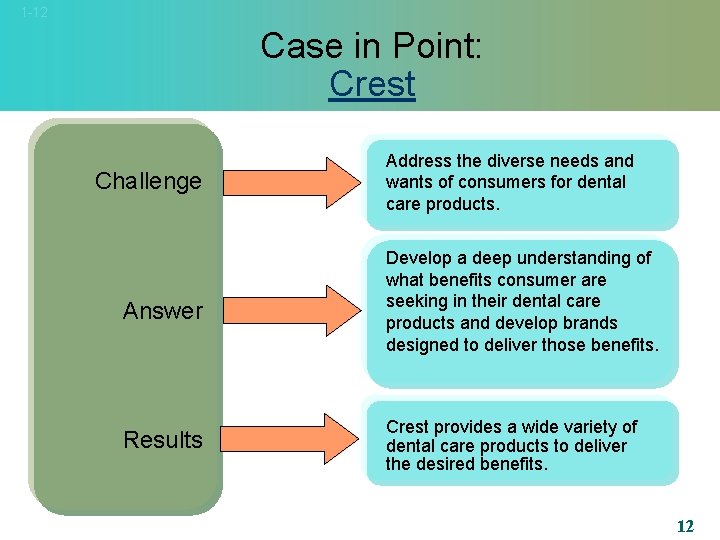 1 -12 Case in Point: Crest Challenge Answer Results Address the diverse needs and