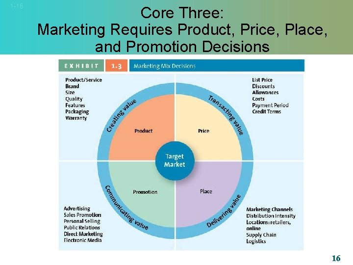 1 -16 Core Three: Marketing Requires Product, Price, Place, and Promotion Decisions 16 