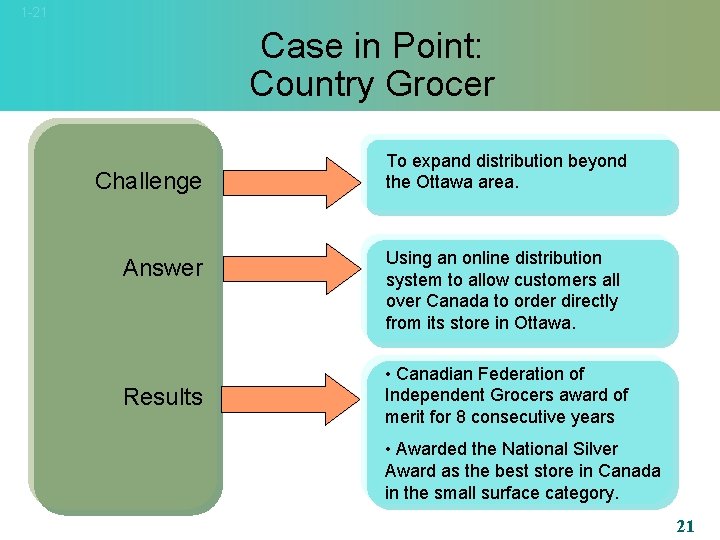 1 -21 Case in Point: Country Grocer Challenge Answer Results To expand distribution beyond