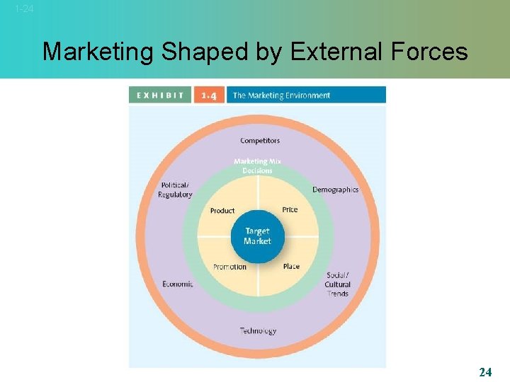 1 -24 Marketing Shaped by External Forces 24 