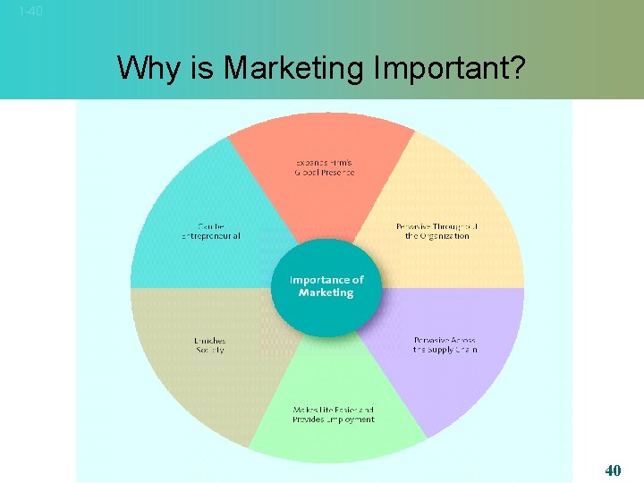 1 -40 Why is Marketing Important? © 2007 Mc. Graw-Hill Companies, Inc. , Mc.